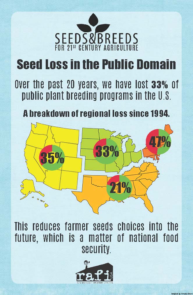 Infographic: Seed Loss in the Public Domain